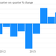 Image for article titled The 35 economic charts from May you really should see
